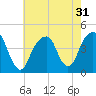 Brooklyn Bridge tide chart for Sunday, July 31, 2022