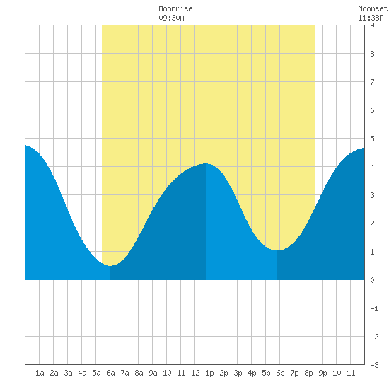 Brooklyn Bridge tide chart for Sunday, July 3, 2022