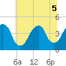 Brooklyn Bridge tide chart for Tuesday, July 5, 2022