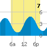 Brooklyn Bridge tide chart for Thursday, July 7, 2022