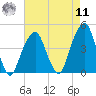 Brooklyn Bridge tide chart for Thursday, August 11, 2022