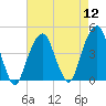 Brooklyn Bridge tide chart for Friday, August 12, 2022