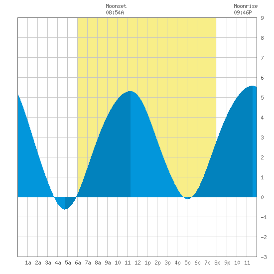 Brooklyn Bridge tide chart for Sunday, August 14, 2022