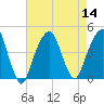 Brooklyn Bridge tide chart for Sunday, August 14, 2022