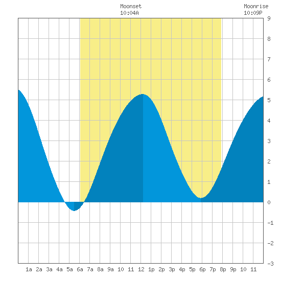 Brooklyn Bridge tide chart for Monday, August 15, 2022