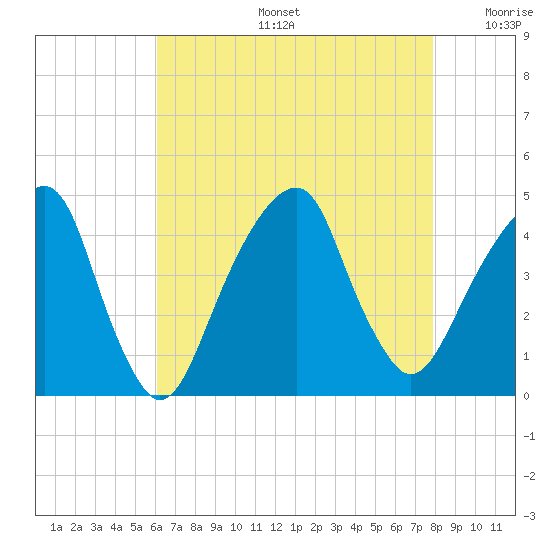 Brooklyn Bridge tide chart for Tuesday, August 16, 2022
