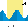 Brooklyn Bridge tide chart for Thursday, August 18, 2022