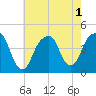 Brooklyn Bridge tide chart for Monday, August 1, 2022