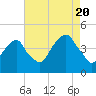 Brooklyn Bridge tide chart for Saturday, August 20, 2022
