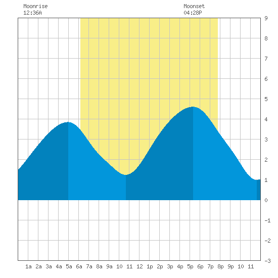 Brooklyn Bridge tide chart for Sunday, August 21, 2022
