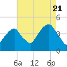 Brooklyn Bridge tide chart for Sunday, August 21, 2022
