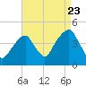 Brooklyn Bridge tide chart for Tuesday, August 23, 2022