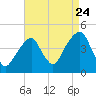 Brooklyn Bridge tide chart for Wednesday, August 24, 2022