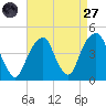Brooklyn Bridge tide chart for Saturday, August 27, 2022
