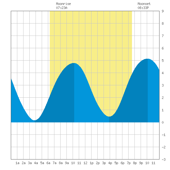 Brooklyn Bridge tide chart for Sunday, August 28, 2022