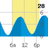 Brooklyn Bridge tide chart for Sunday, August 28, 2022