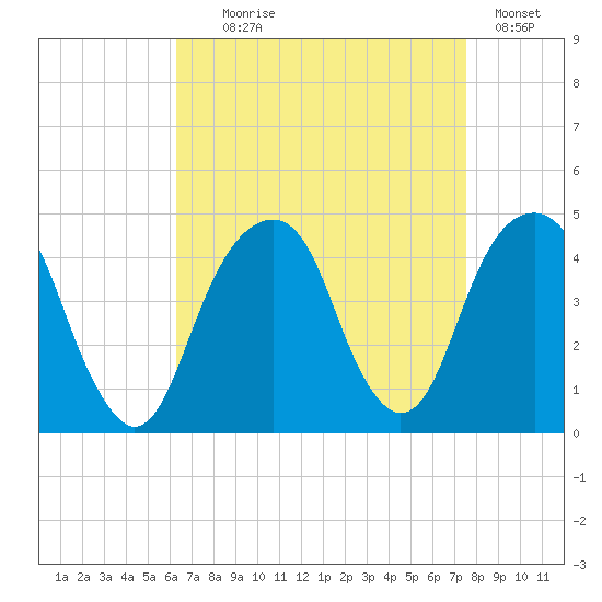 Brooklyn Bridge tide chart for Monday, August 29, 2022