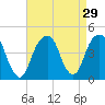 Brooklyn Bridge tide chart for Monday, August 29, 2022