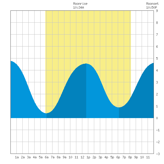 Brooklyn Bridge tide chart for Tuesday, August 2, 2022