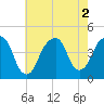 Brooklyn Bridge tide chart for Tuesday, August 2, 2022
