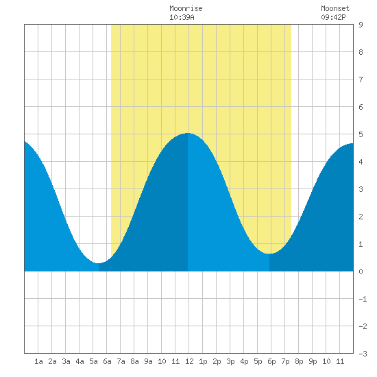 Brooklyn Bridge tide chart for Wednesday, August 31, 2022