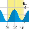 Brooklyn Bridge tide chart for Wednesday, August 31, 2022