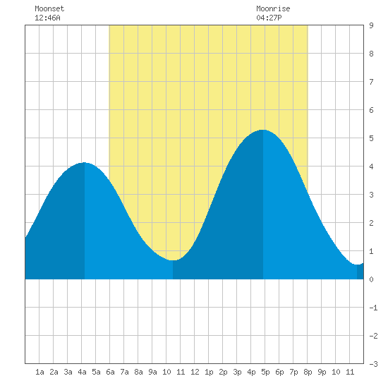 Brooklyn Bridge tide chart for Sunday, August 7, 2022