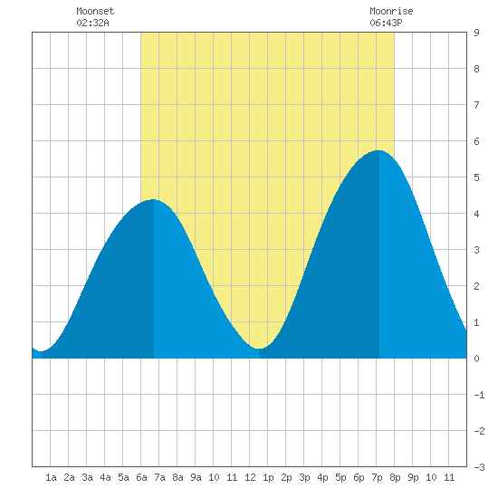 Brooklyn Bridge tide chart for Tuesday, August 9, 2022
