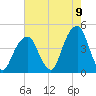 Brooklyn Bridge tide chart for Tuesday, August 9, 2022