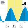 Brooklyn Bridge tide chart for Saturday, September 10, 2022