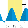 Brooklyn Bridge tide chart for Sunday, September 11, 2022