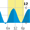 Brooklyn Bridge tide chart for Monday, September 12, 2022