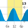 Brooklyn Bridge tide chart for Tuesday, September 13, 2022