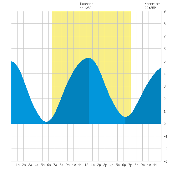 Brooklyn Bridge tide chart for Wednesday, September 14, 2022