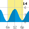 Brooklyn Bridge tide chart for Wednesday, September 14, 2022