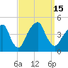 Brooklyn Bridge tide chart for Thursday, September 15, 2022