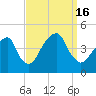 Brooklyn Bridge tide chart for Friday, September 16, 2022
