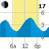 Brooklyn Bridge tide chart for Saturday, September 17, 2022