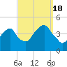 Brooklyn Bridge tide chart for Sunday, September 18, 2022