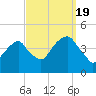 Brooklyn Bridge tide chart for Monday, September 19, 2022