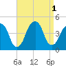 Brooklyn Bridge tide chart for Thursday, September 1, 2022