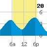 Brooklyn Bridge tide chart for Tuesday, September 20, 2022