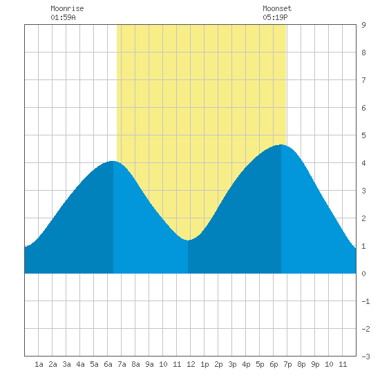 Brooklyn Bridge tide chart for Wednesday, September 21, 2022