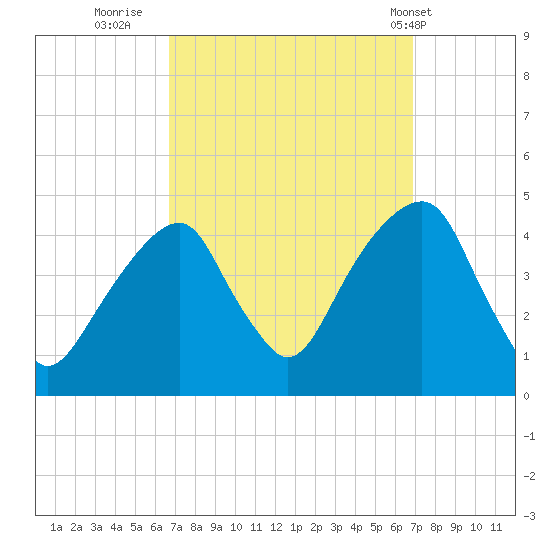 Brooklyn Bridge tide chart for Thursday, September 22, 2022