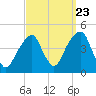 Brooklyn Bridge tide chart for Friday, September 23, 2022