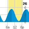 Brooklyn Bridge tide chart for Monday, September 26, 2022