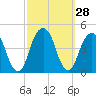 Brooklyn Bridge tide chart for Wednesday, September 28, 2022