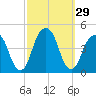 Brooklyn Bridge tide chart for Thursday, September 29, 2022