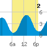 Brooklyn Bridge tide chart for Friday, September 2, 2022