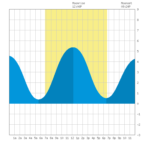 Brooklyn Bridge tide chart for Friday, September 30, 2022